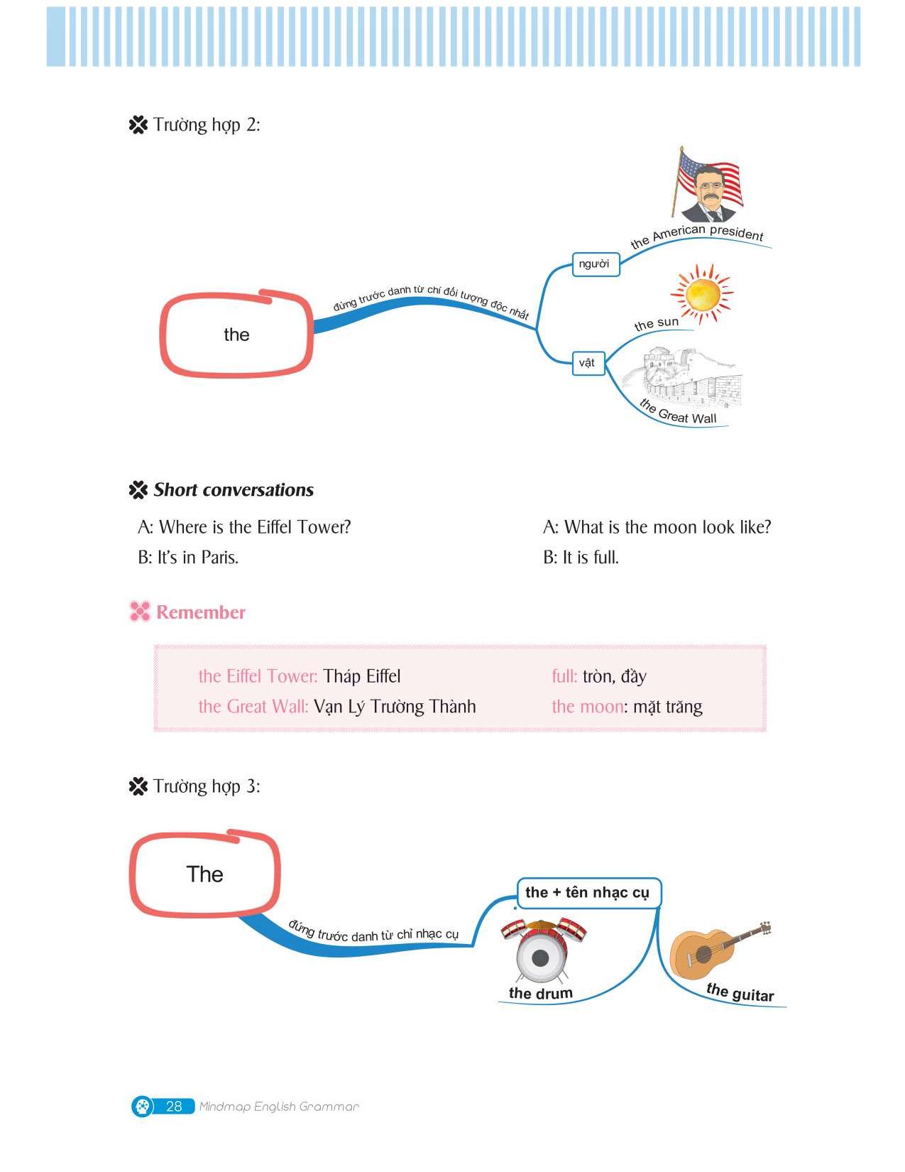mindmap english grammar - ngữ pháp tiếng anh bằng sơ đồ tư duy