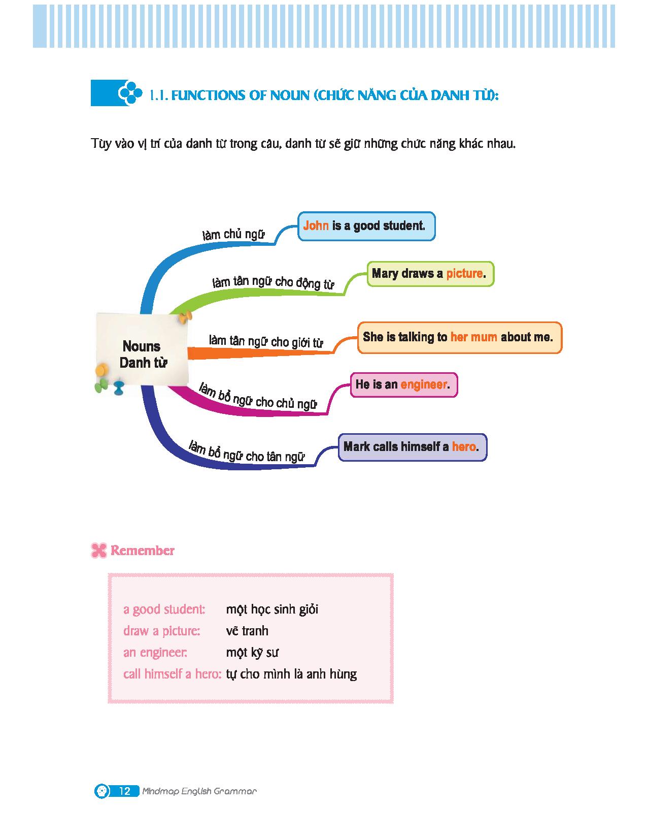 mindmap english grammar - ngữ pháp tiếng anh bằng sơ đồ tư duy