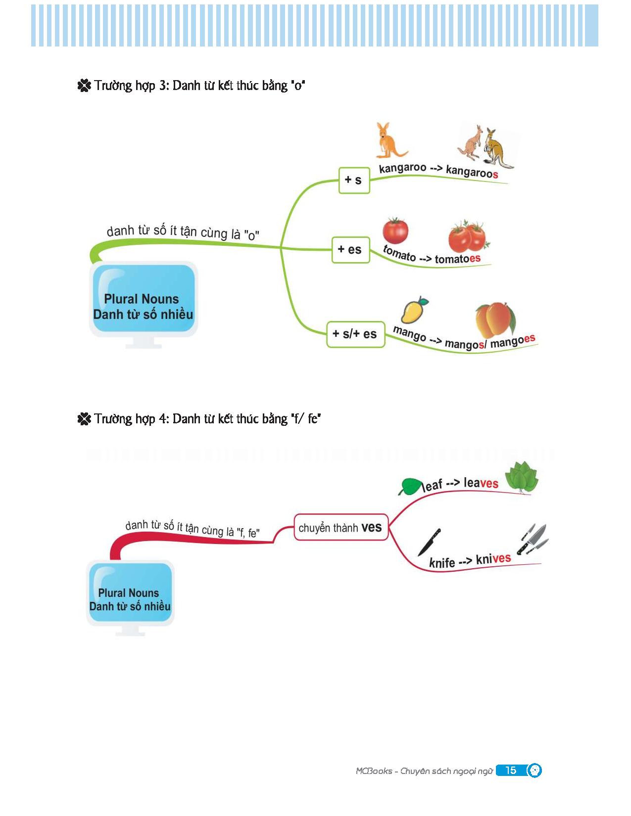 mindmap english grammar - ngữ pháp tiếng anh bằng sơ đồ tư duy