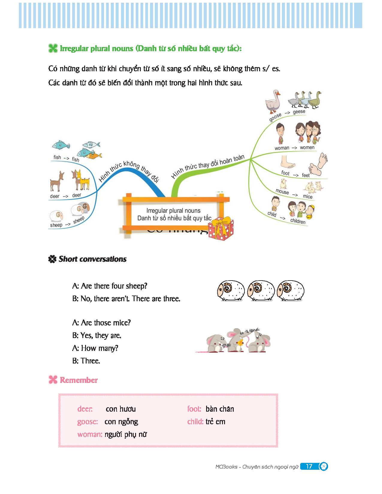 mindmap english grammar - ngữ pháp tiếng anh bằng sơ đồ tư duy