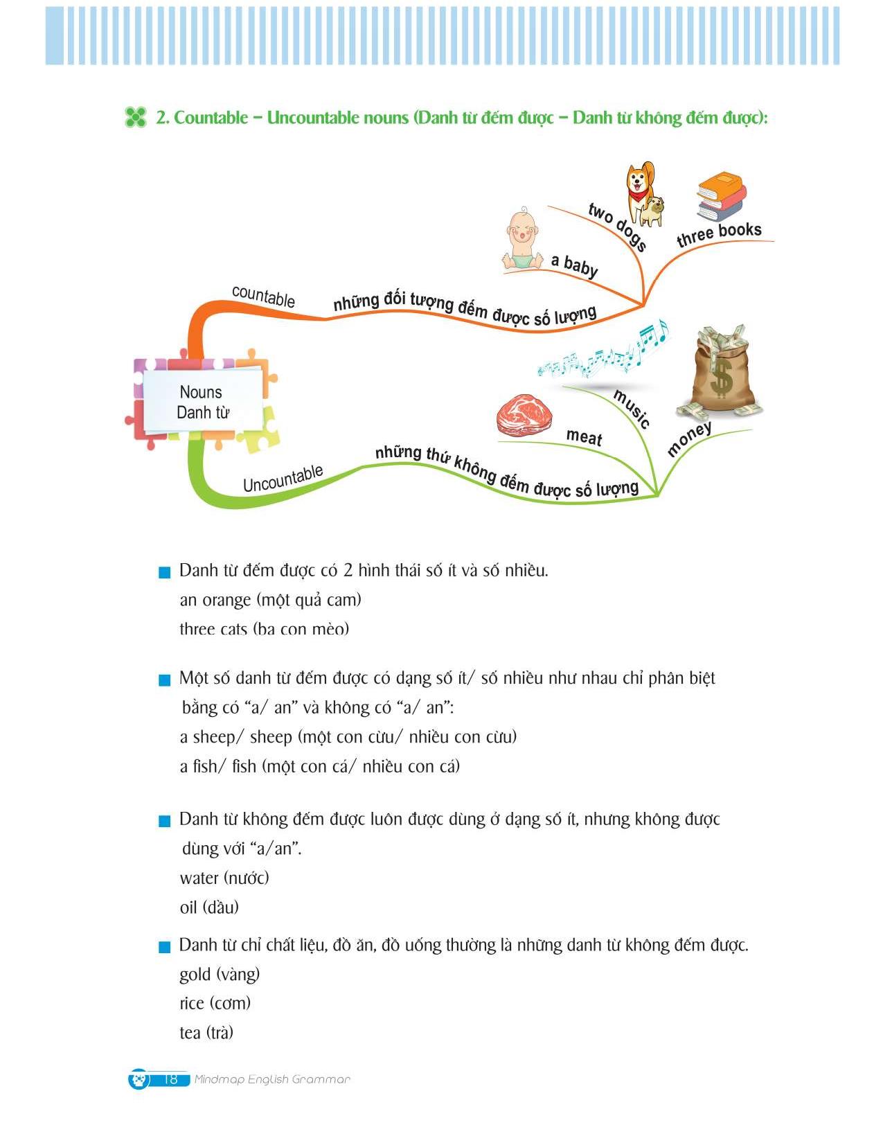mindmap english grammar - ngữ pháp tiếng anh bằng sơ đồ tư duy