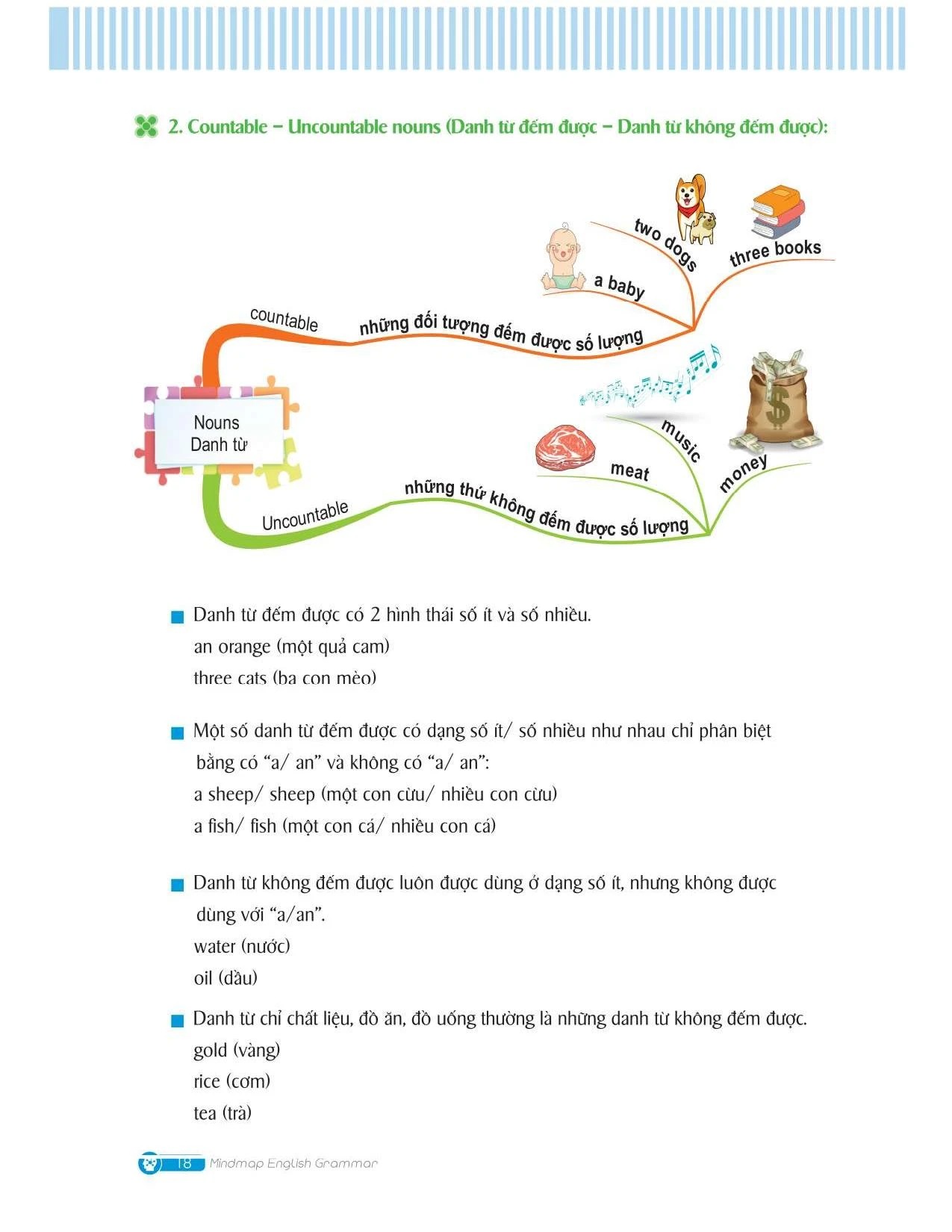 Mindmap English Grammar - Ngữ Pháp Tiếng Anh Bằng Sơ Đồ Tư Duy - Kèm Khóa Học Online