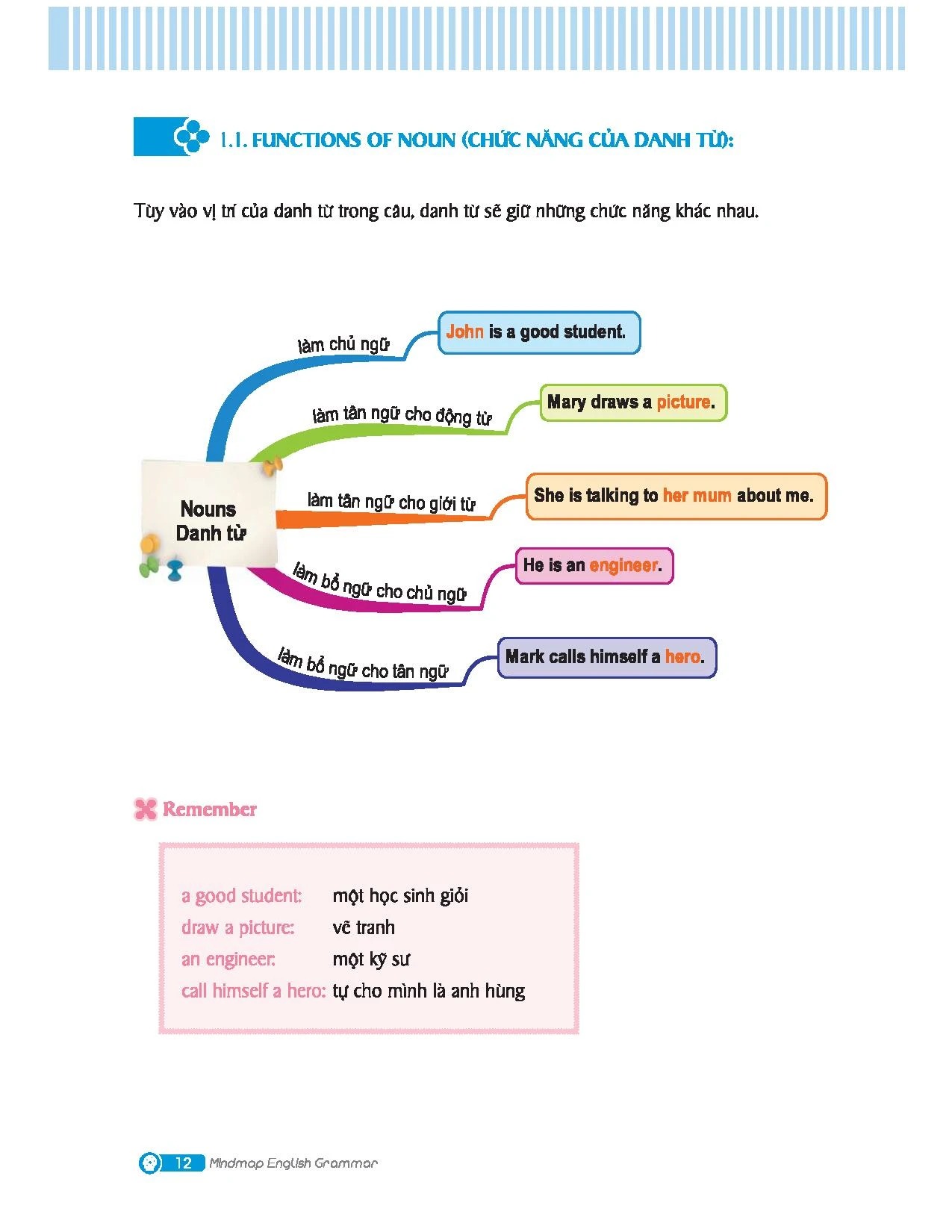 Mindmap English Grammar - Ngữ Pháp Tiếng Anh Bằng Sơ Đồ Tư Duy - Kèm Khóa Học Online