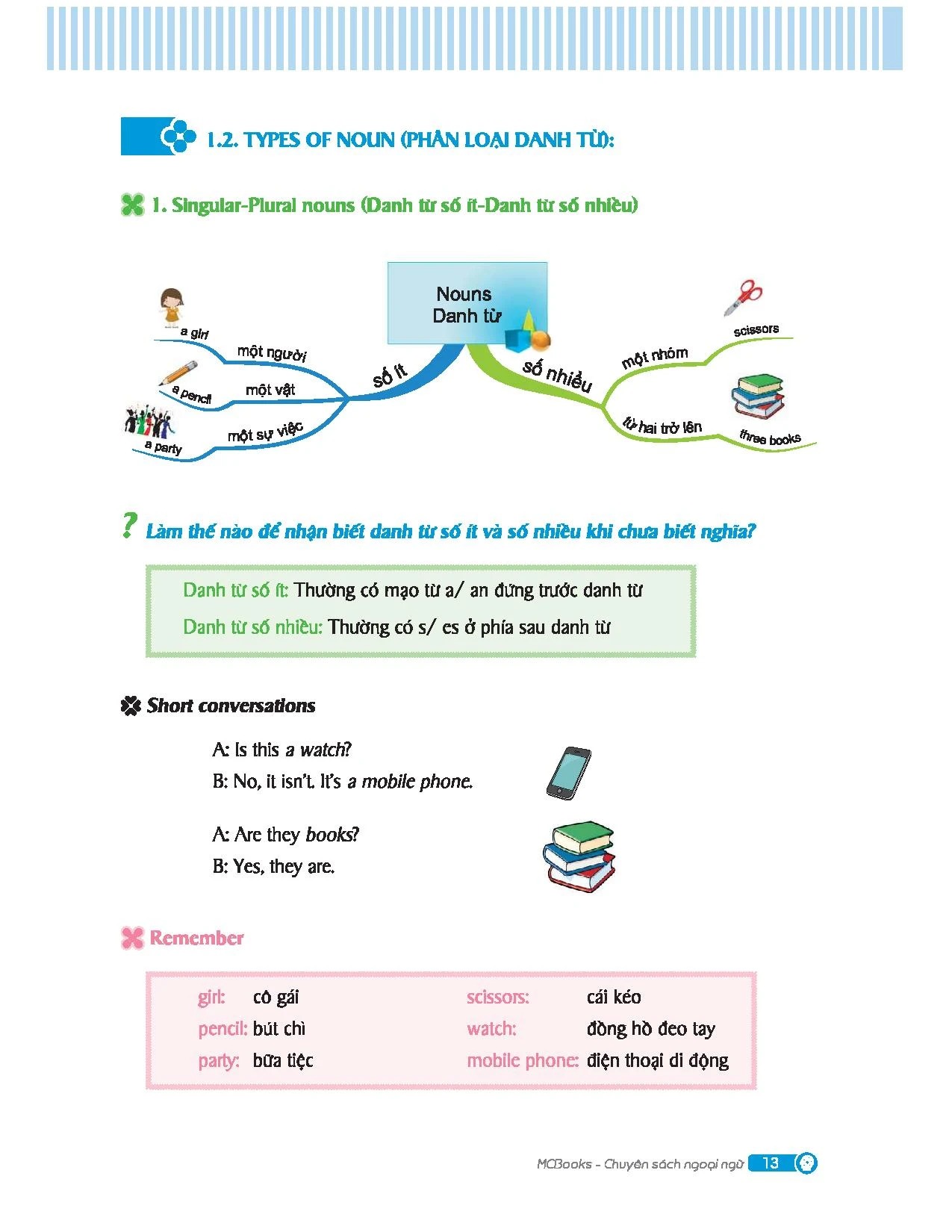 Mindmap English Grammar - Ngữ Pháp Tiếng Anh Bằng Sơ Đồ Tư Duy - Kèm Khóa Học Online