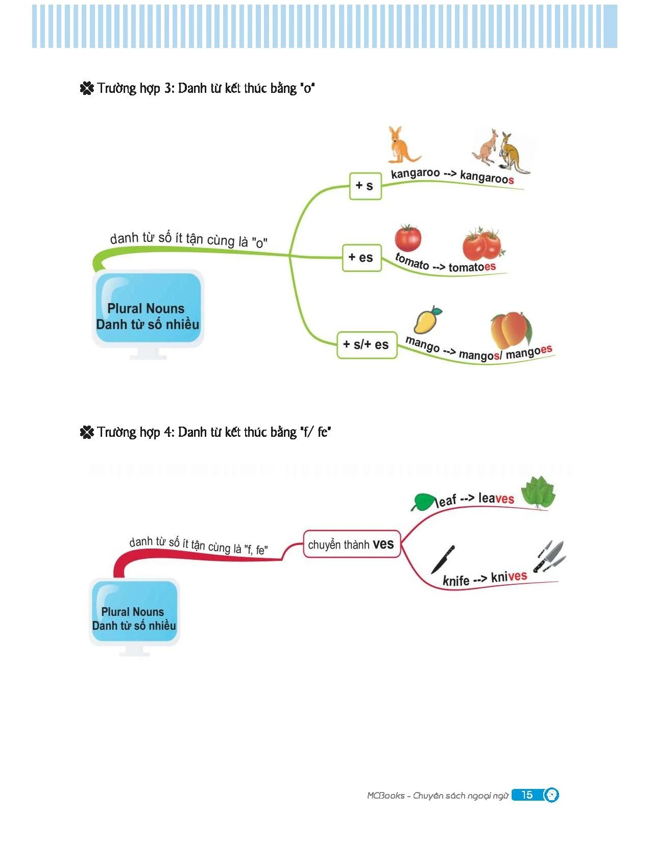 Mindmap English Grammar - Ngữ Pháp Tiếng Anh Bằng Sơ Đồ Tư Duy - Kèm Khóa Học Online