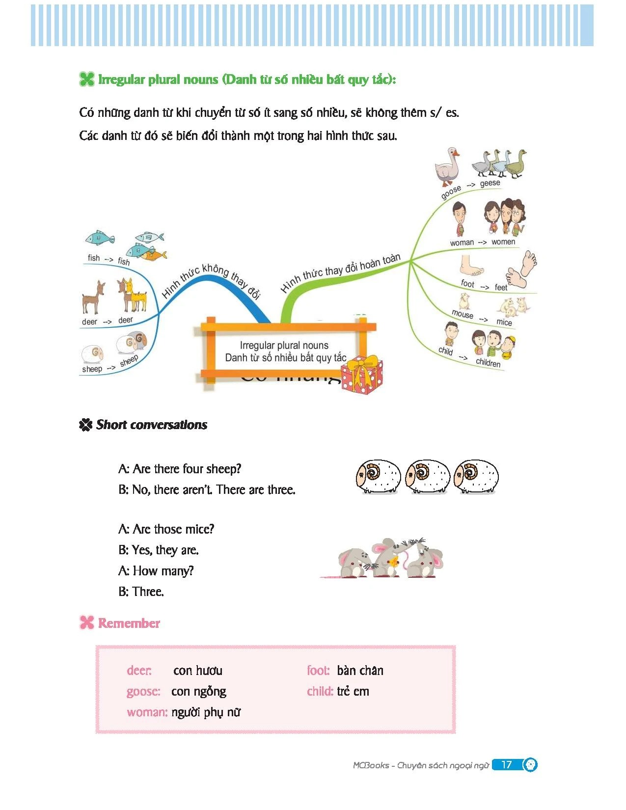 Mindmap English Grammar - Ngữ Pháp Tiếng Anh Bằng Sơ Đồ Tư Duy - Kèm Khóa Học Online