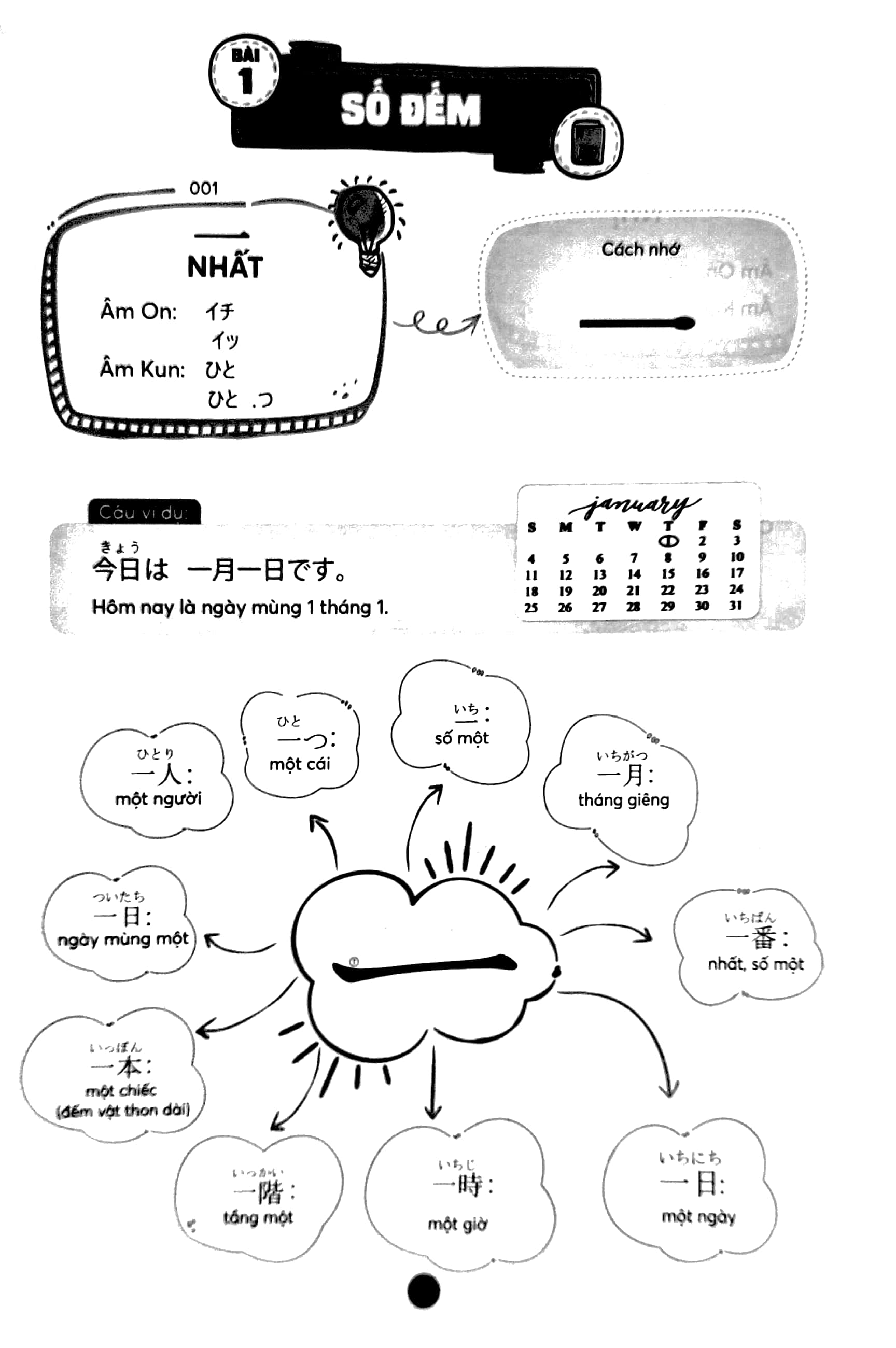 mindmap tiếng nhật kanji - dành cho trình độ sơ, trung cấp