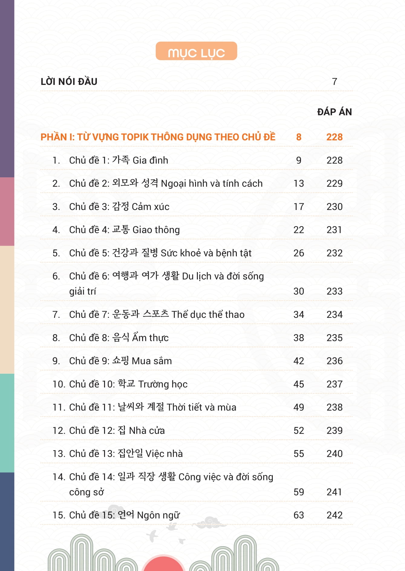 Mindmap Tu Vung, Cum Tu Va Thanh Ngu TOPIK Thong Dung