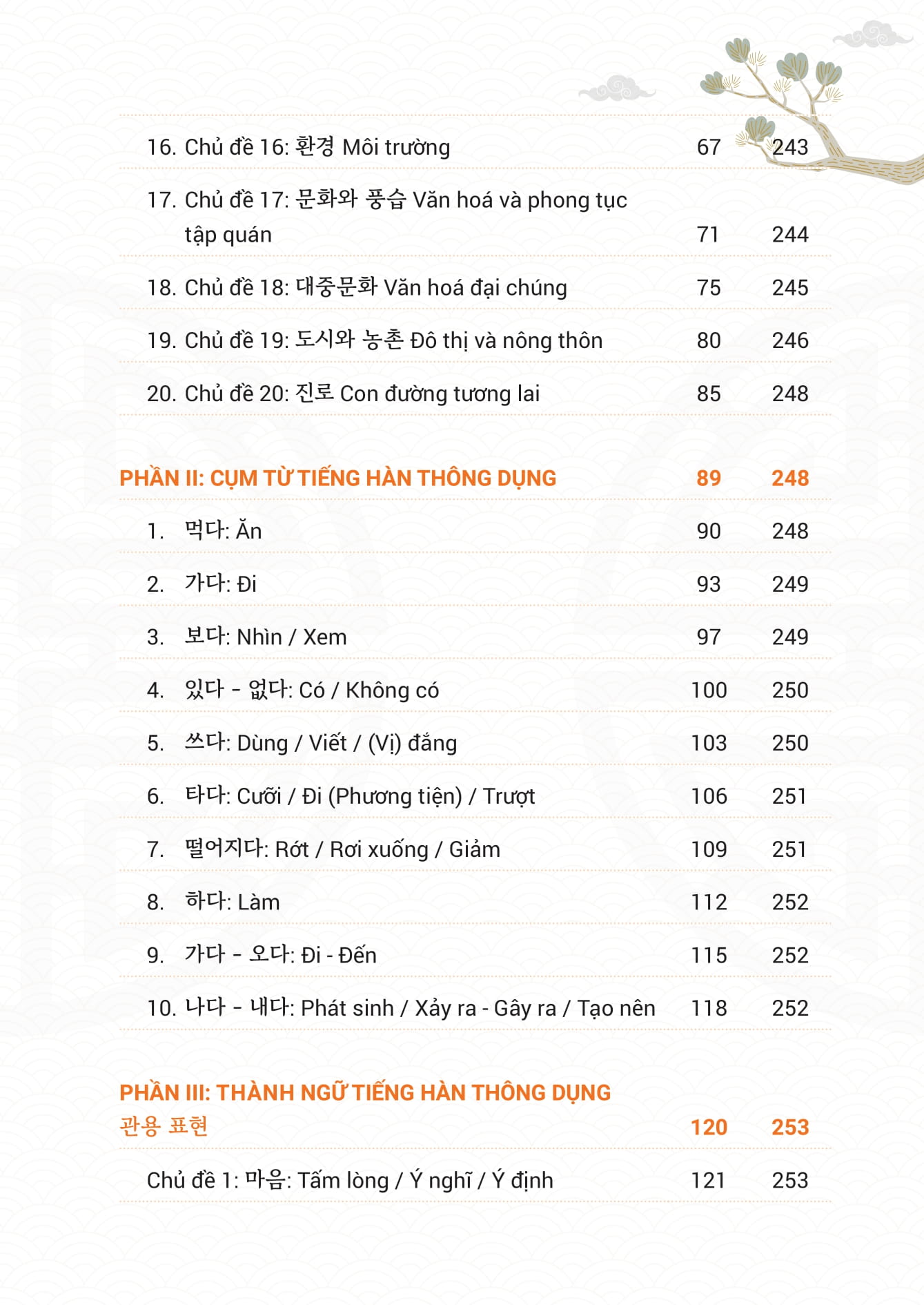 Mindmap Tu Vung, Cum Tu Va Thanh Ngu TOPIK Thong Dung