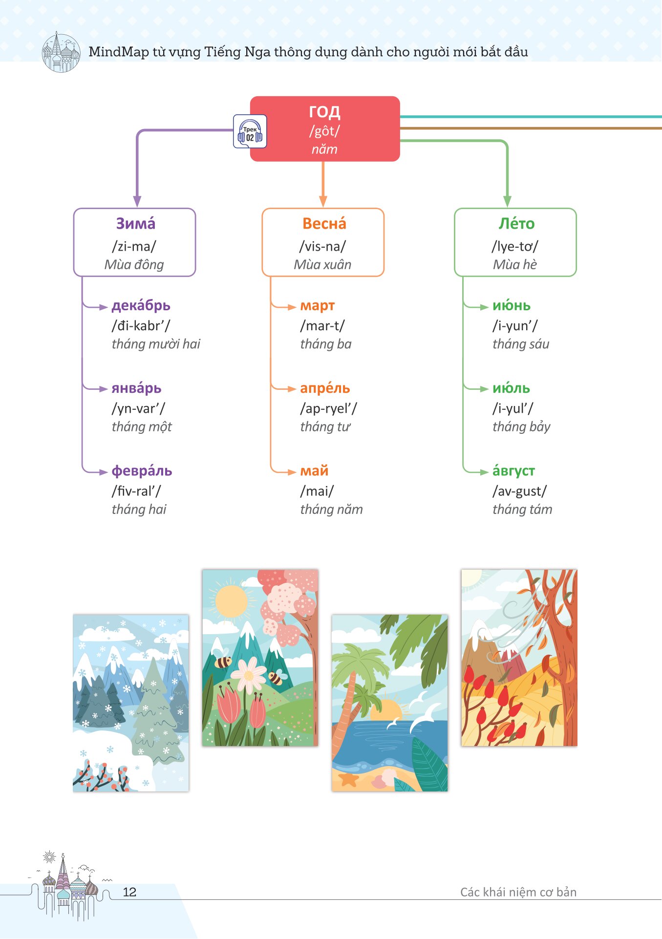 Mindmap Từ Vựng Tiếng Nga Thông Dụng Dành Cho Người Mới Bắt Đầu