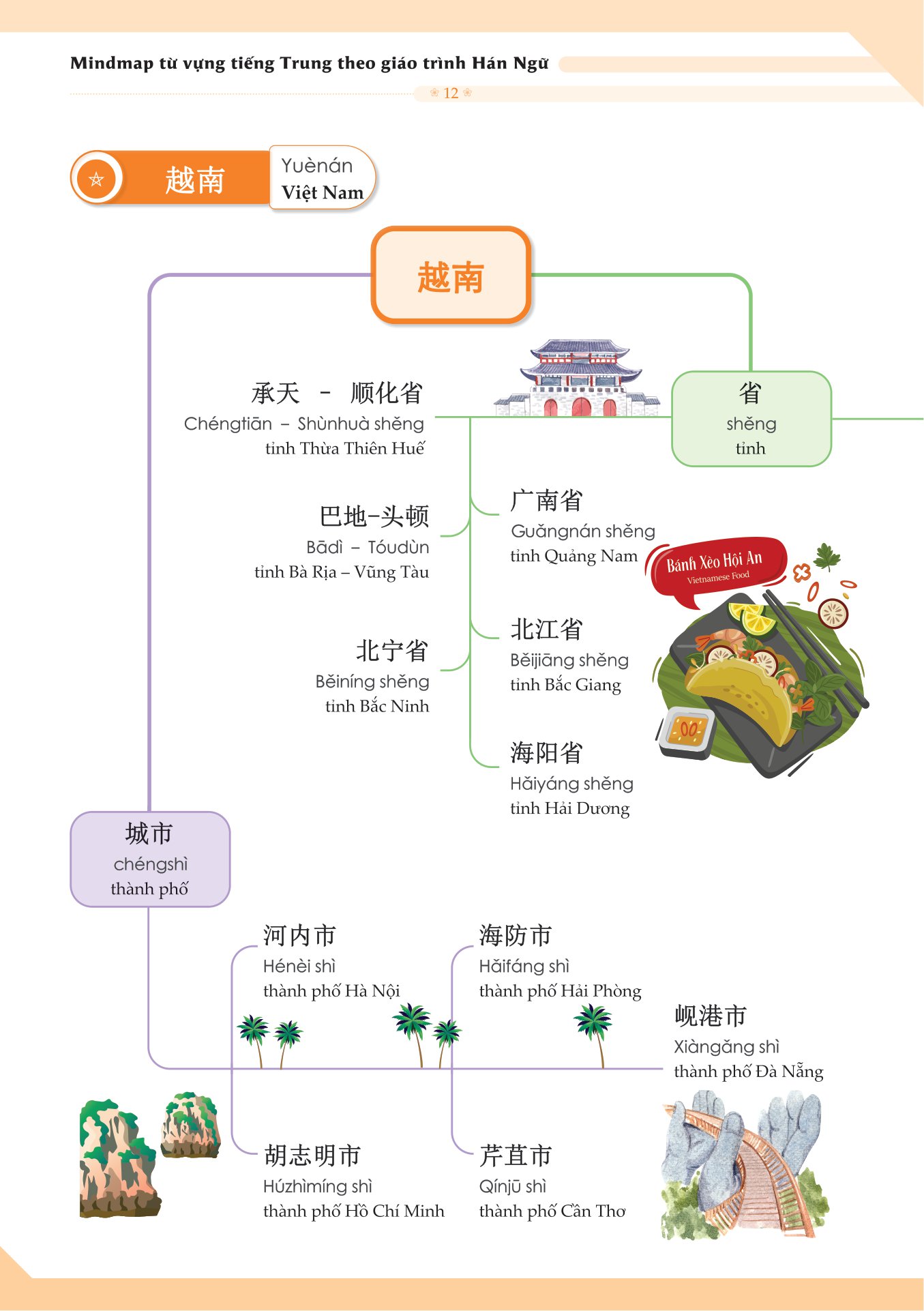 mindmap từ vựng tiếng trung theo giáo trình hán ngữ