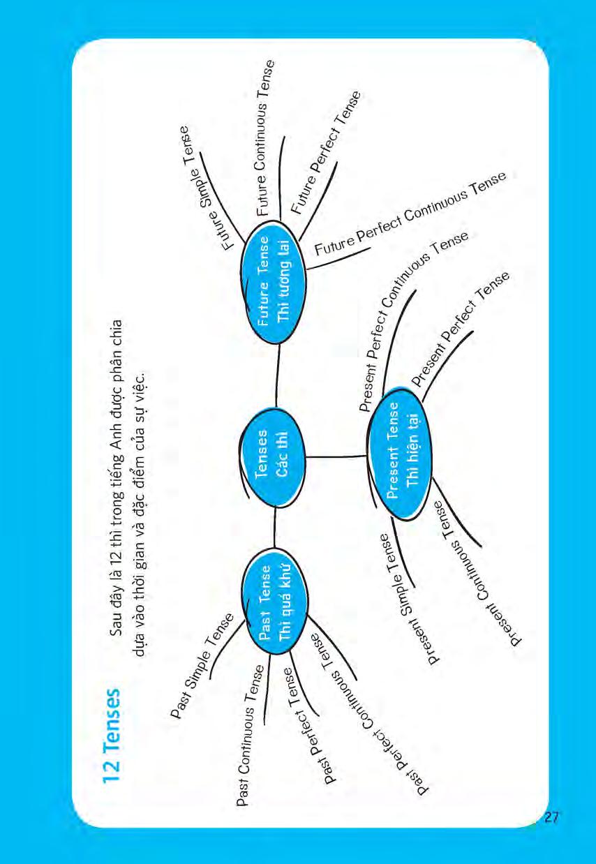 nắm vững các thì và thể bị động trong tiếng anh
