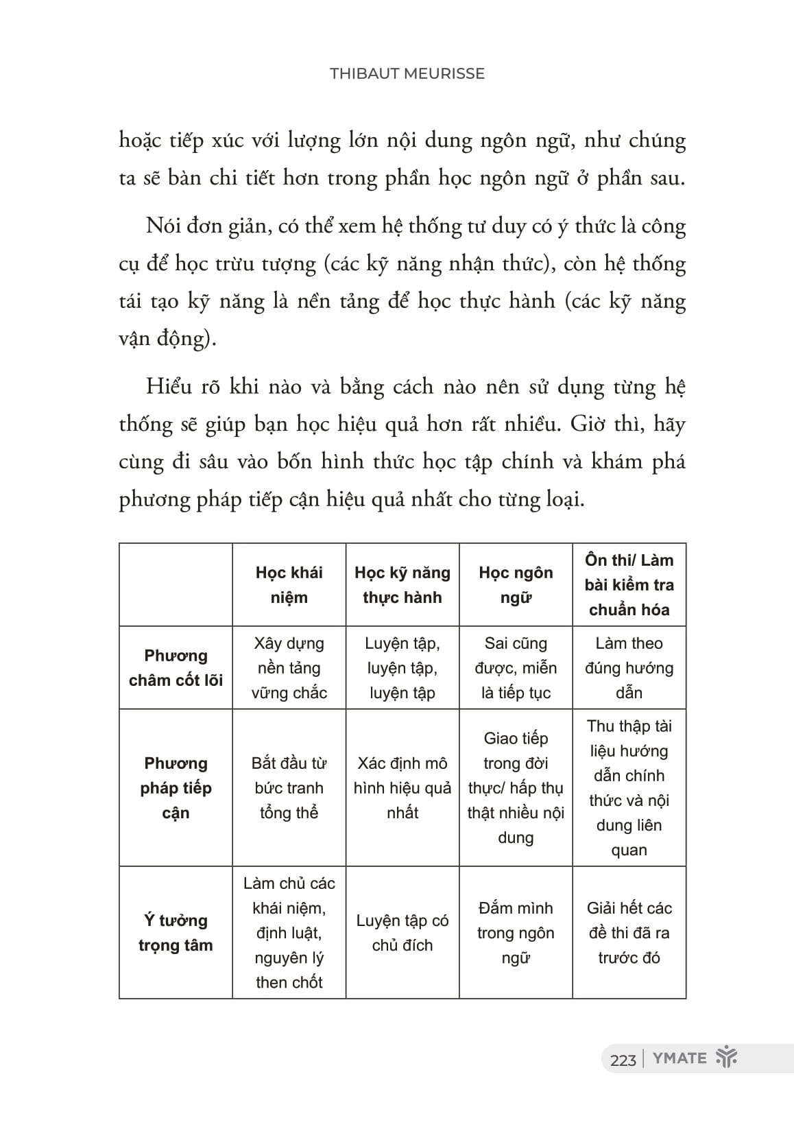 Nghe Thuat Hoc Tap Toi Gian - Lam Chu Phuong Phap Hoc Sau Nho Lau