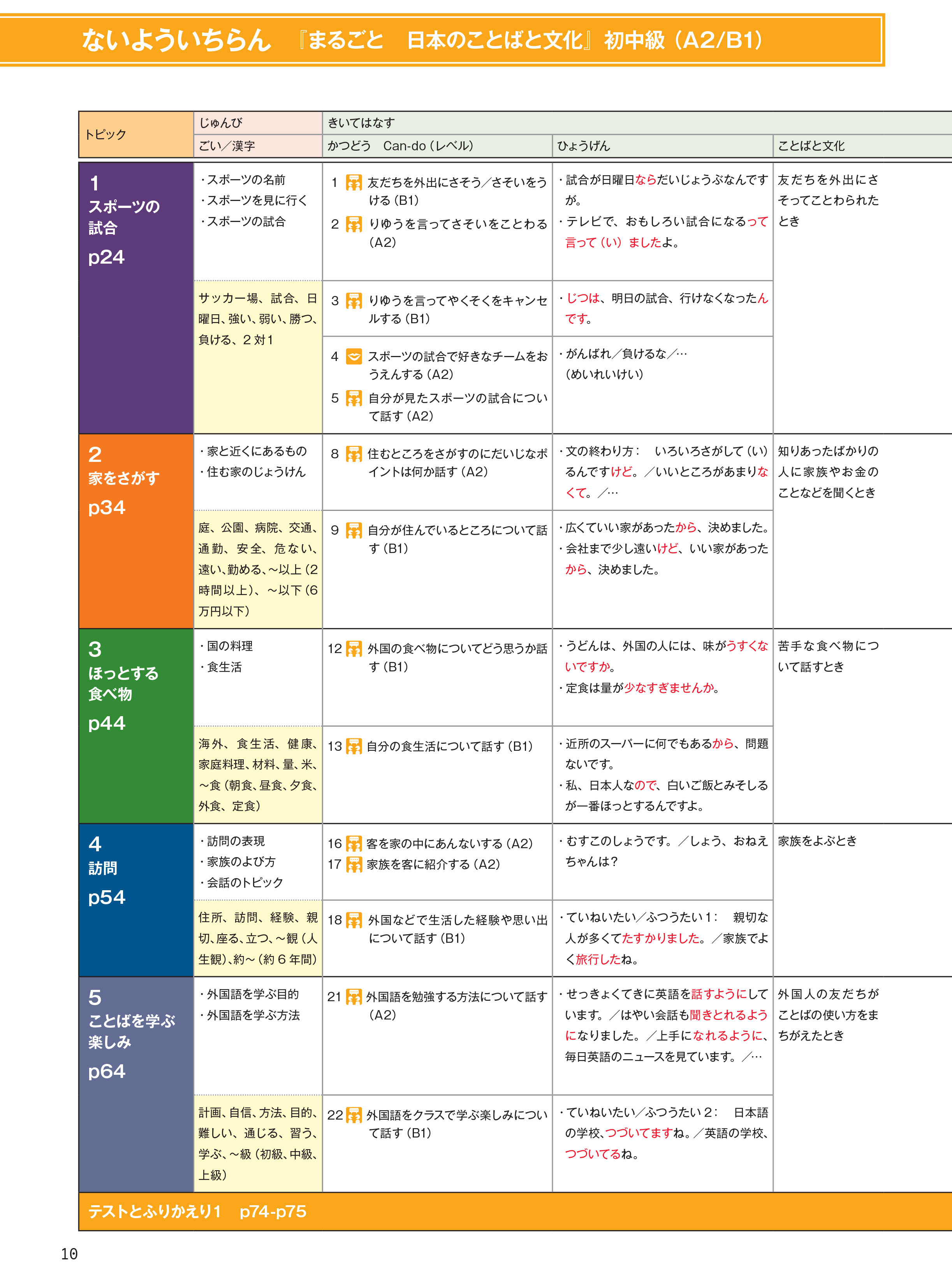 ngôn ngữ và văn hóa nhật bản - sơ - trung cấp a2/b1