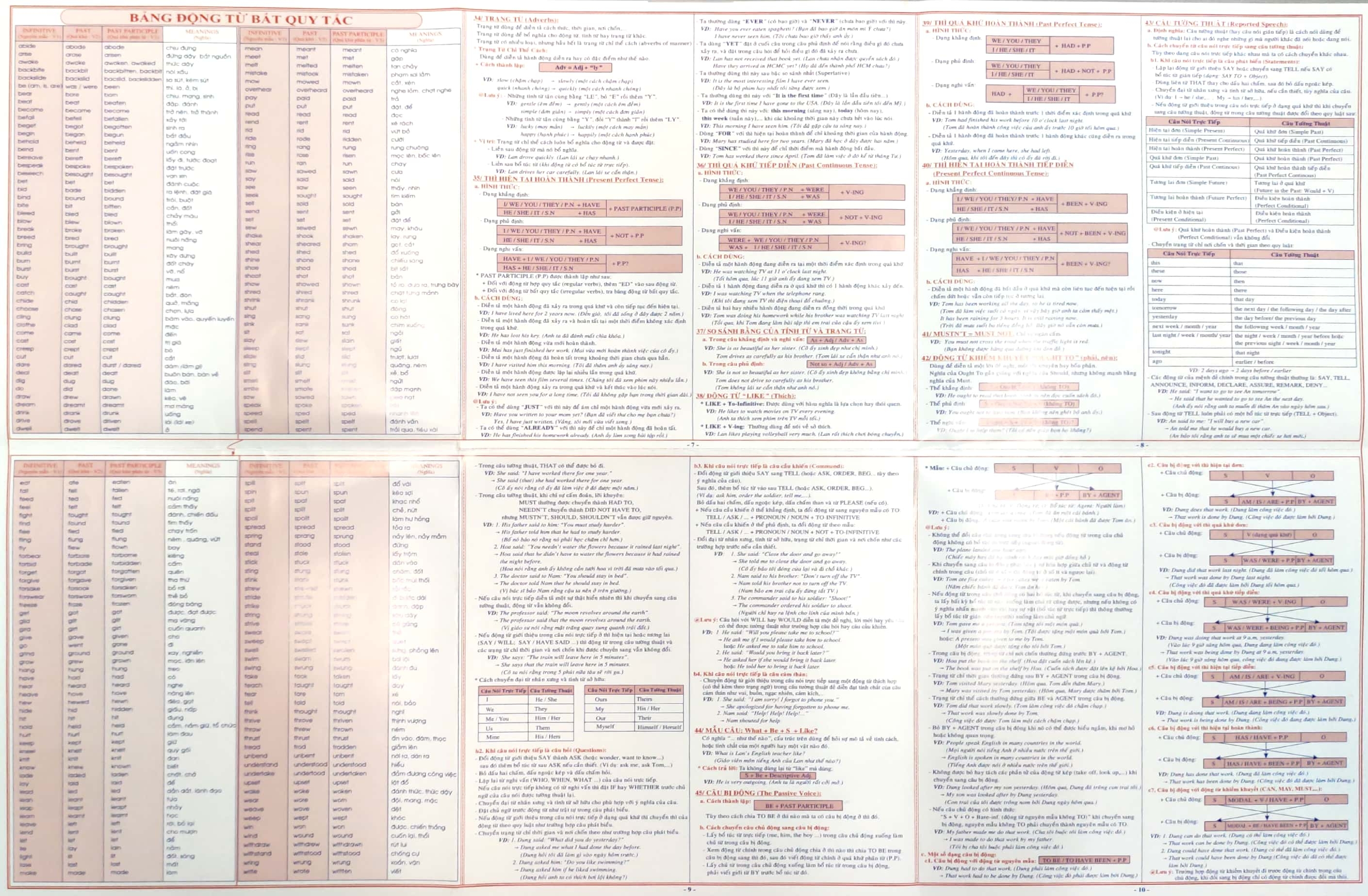 ôn tập nhanh ngữ pháp tiếng anh