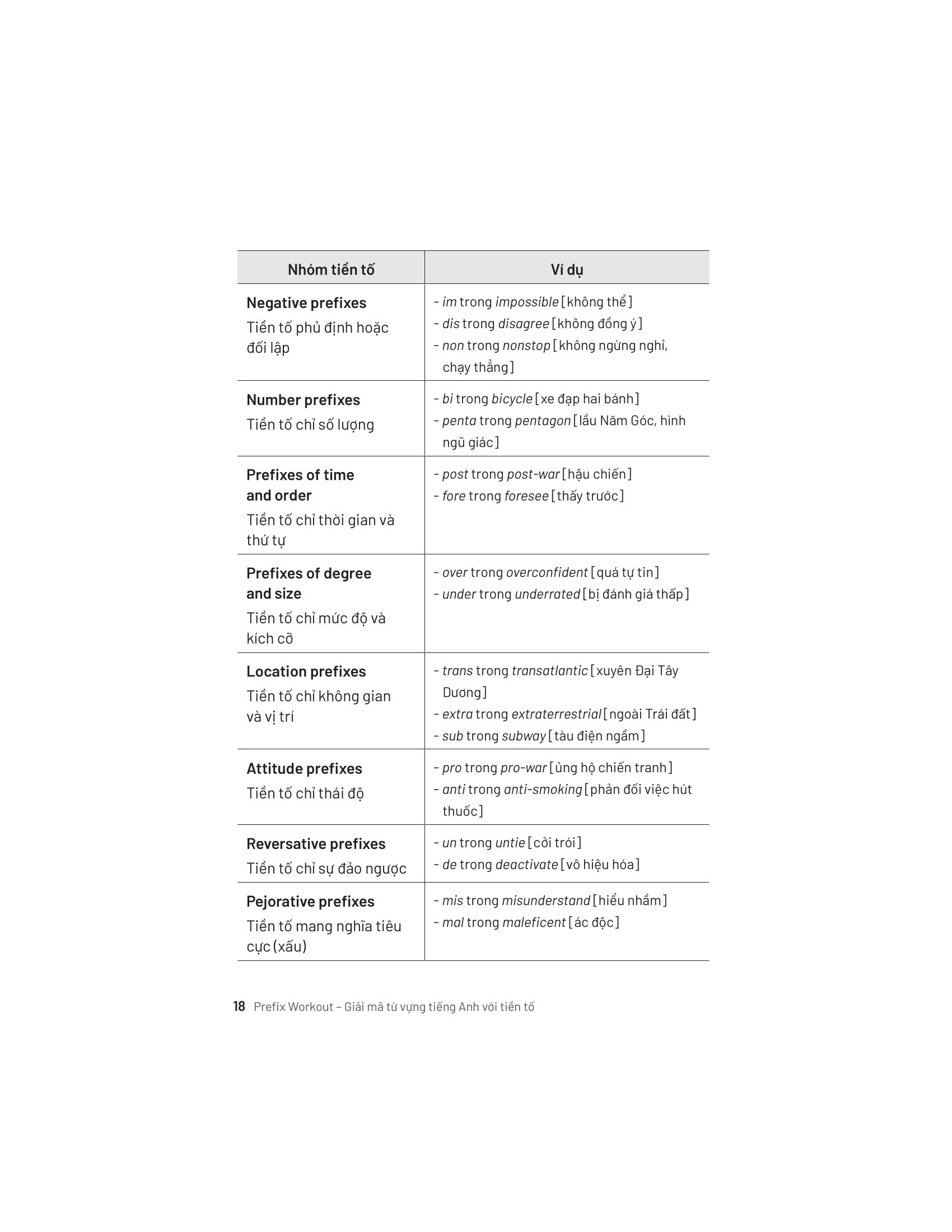Prefix Workout - Giải Mã Từ Vựng Tiếng Anh Với Tiền Tố