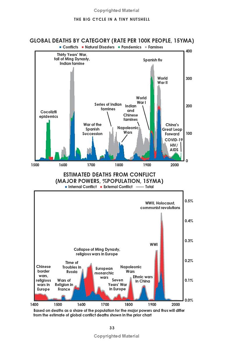 principles for dealing with the changing world order: why nations succeed and fail