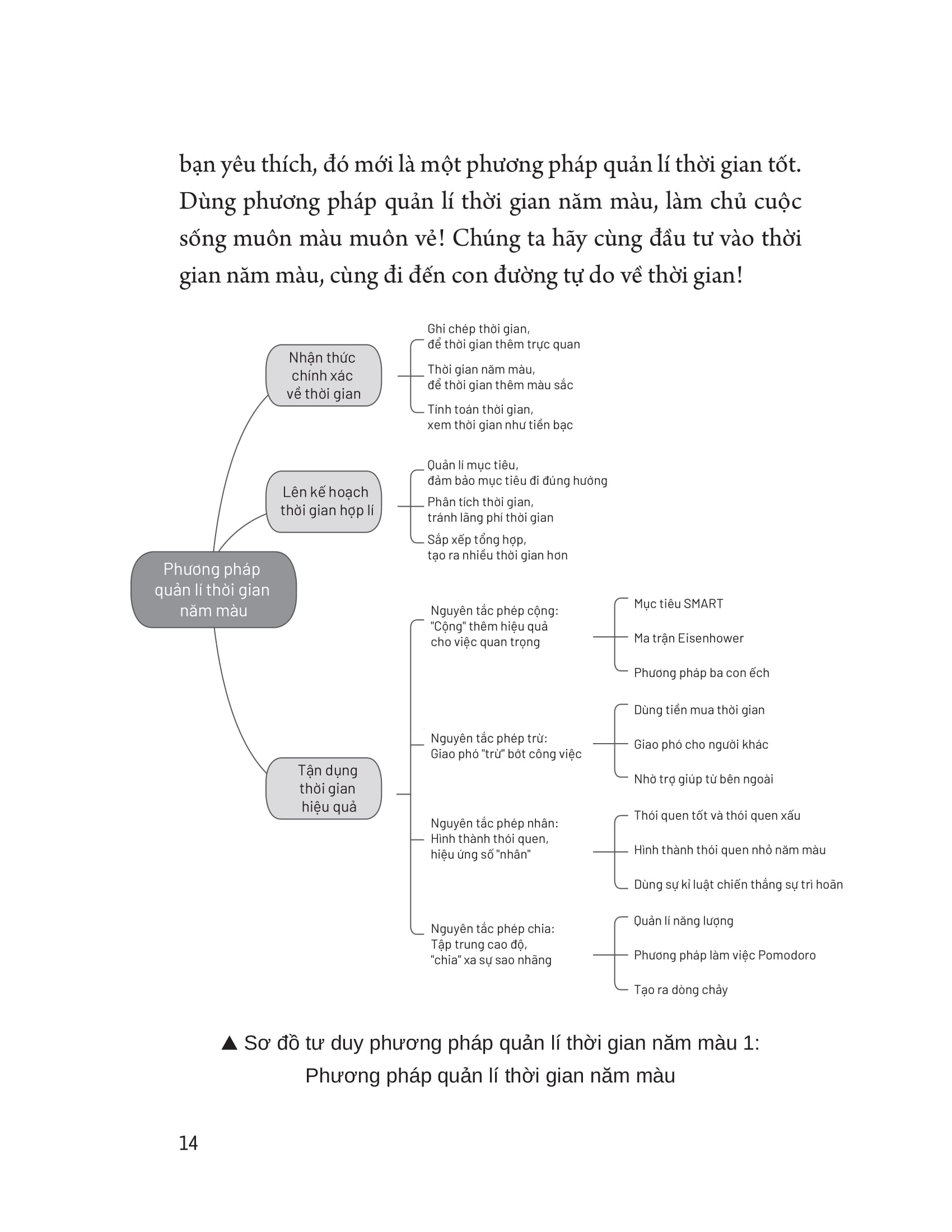 quản lí thời gian theo năm màu