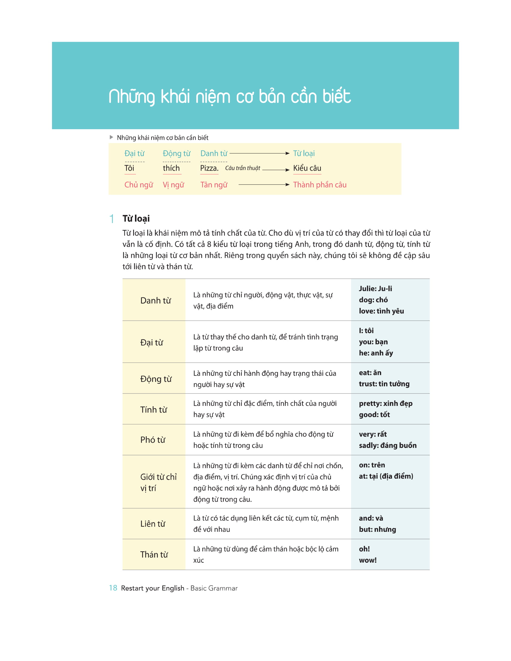 restart your english - basic grammar - yêu lại tiếng anh từ đầu
