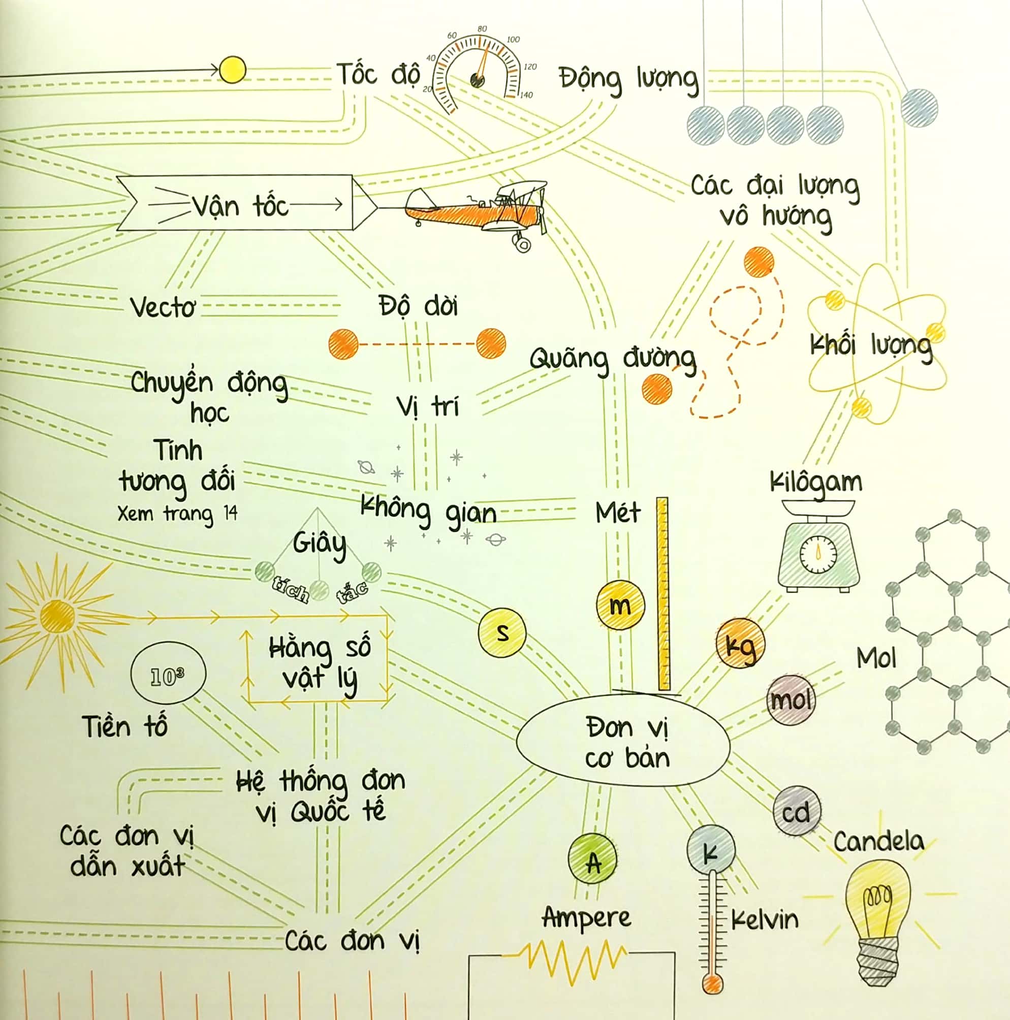 So Do Tu Duy Vat Ly - Mind Map Physics