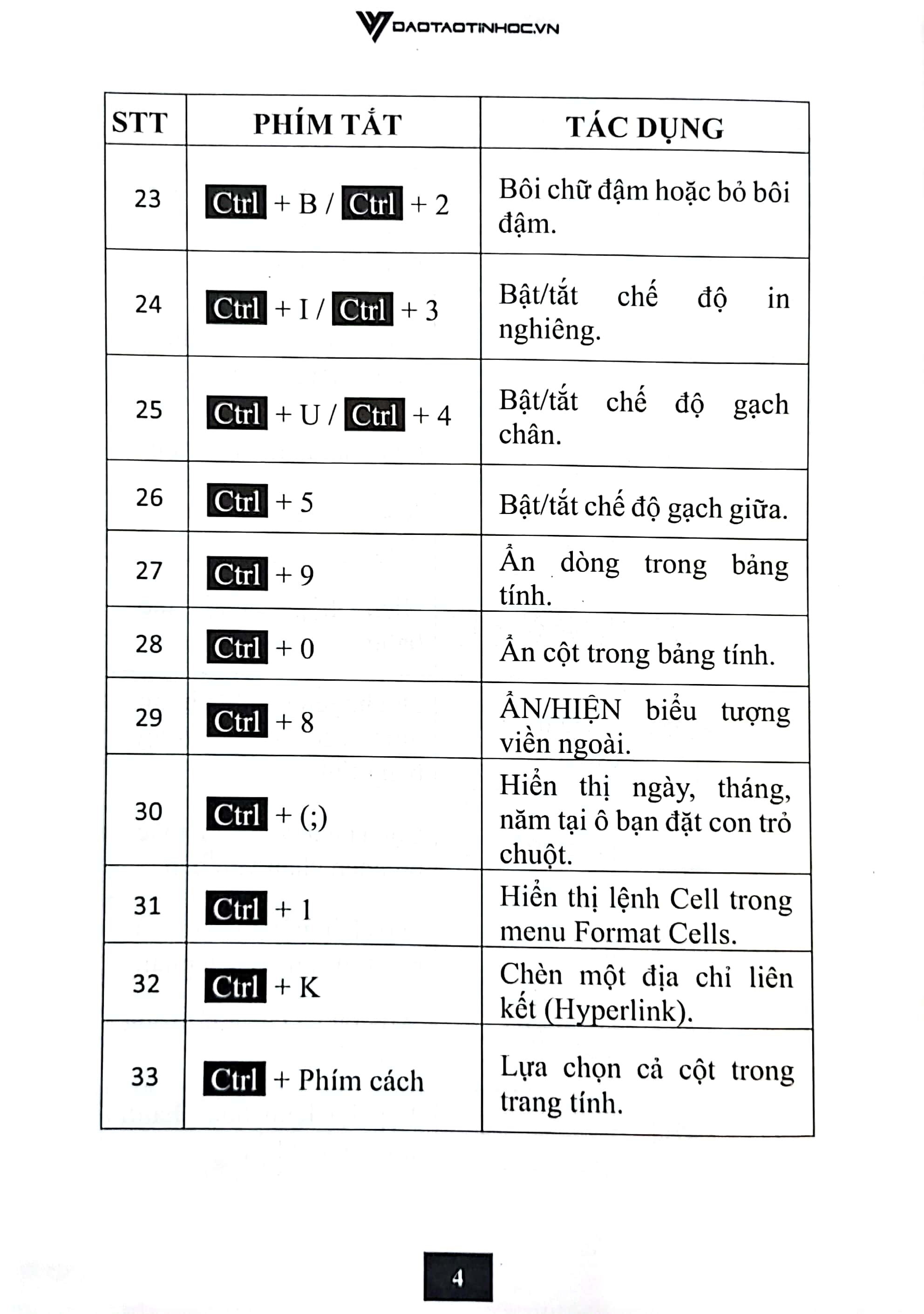 sổ tay 168 phím tắt tin học văn phòng