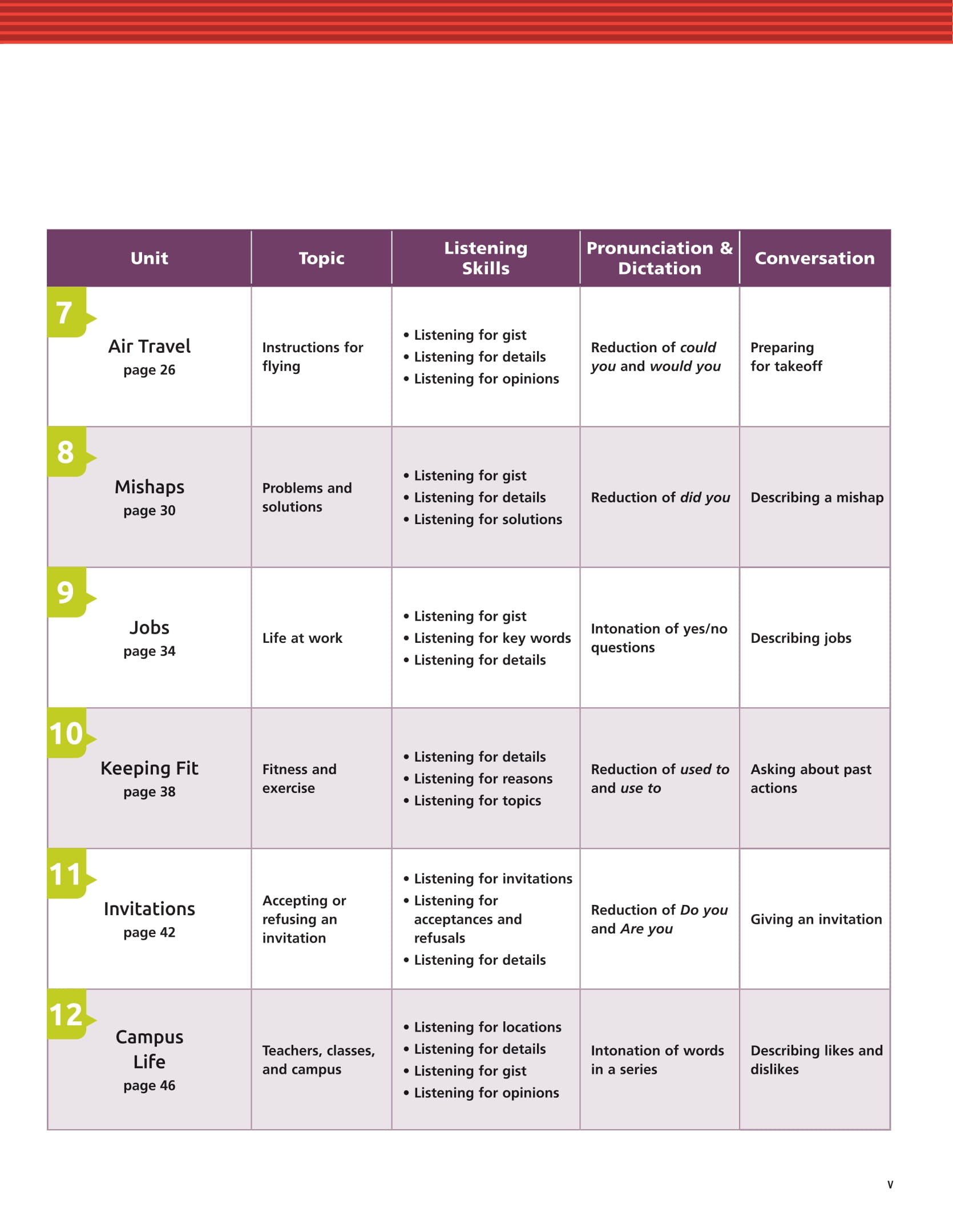 Tactics For Listening - Developing - Chiến Thuật Luyện Nghe Tiếng Anh Mở Rộng