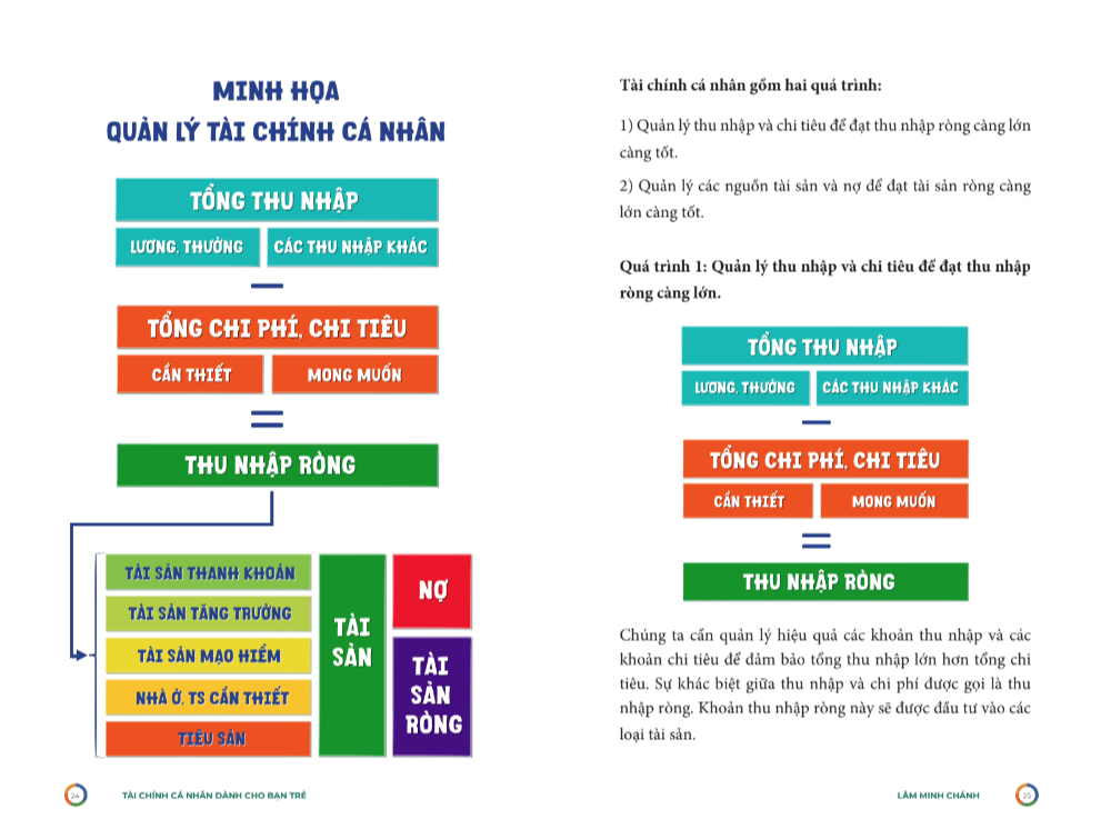 tài chính cá nhân dành cho bạn trẻ