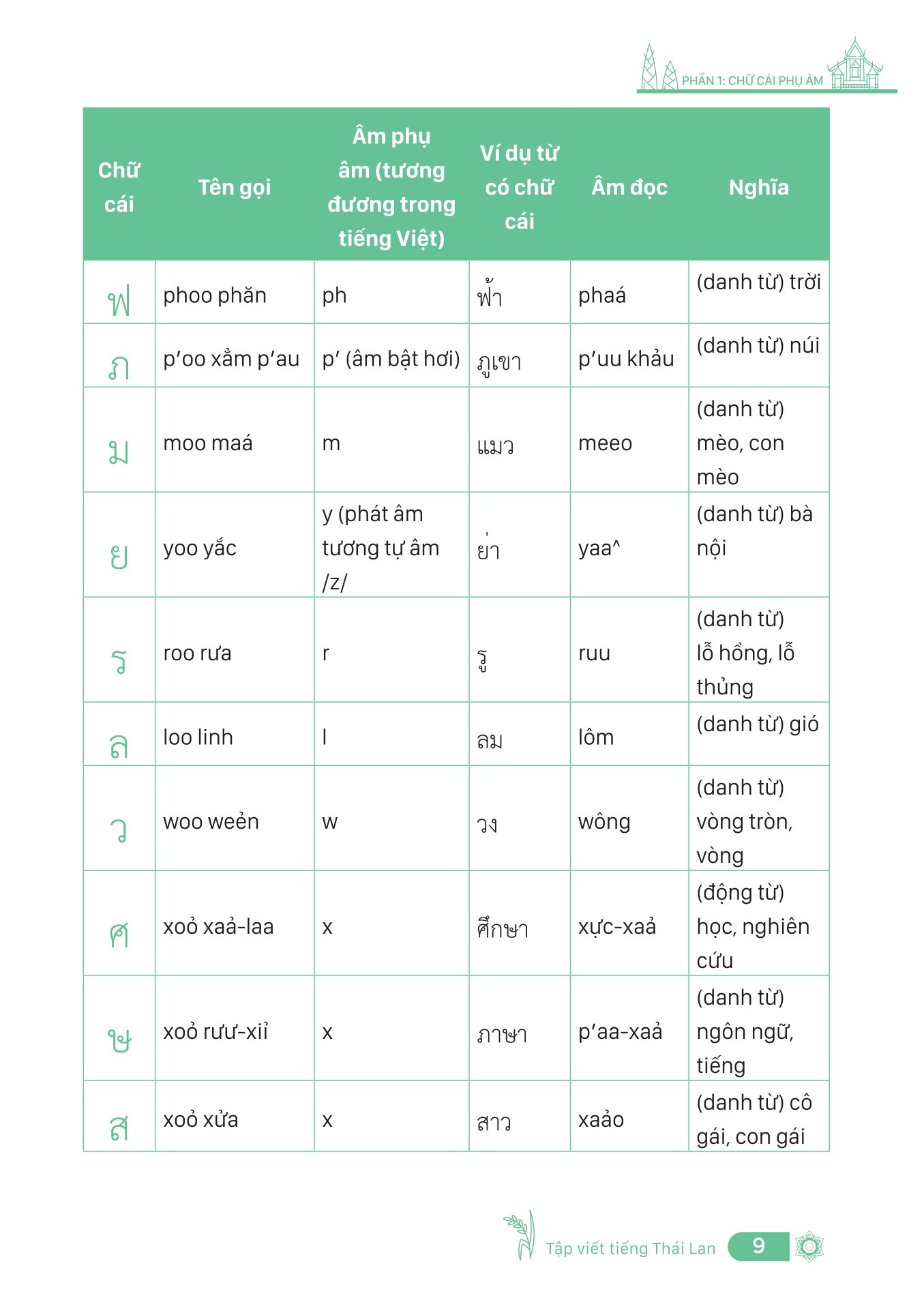Tập Viết Tiếng Thái Lan - Bảng Chữ Cái Và Ghép Vần - Ảnh 8