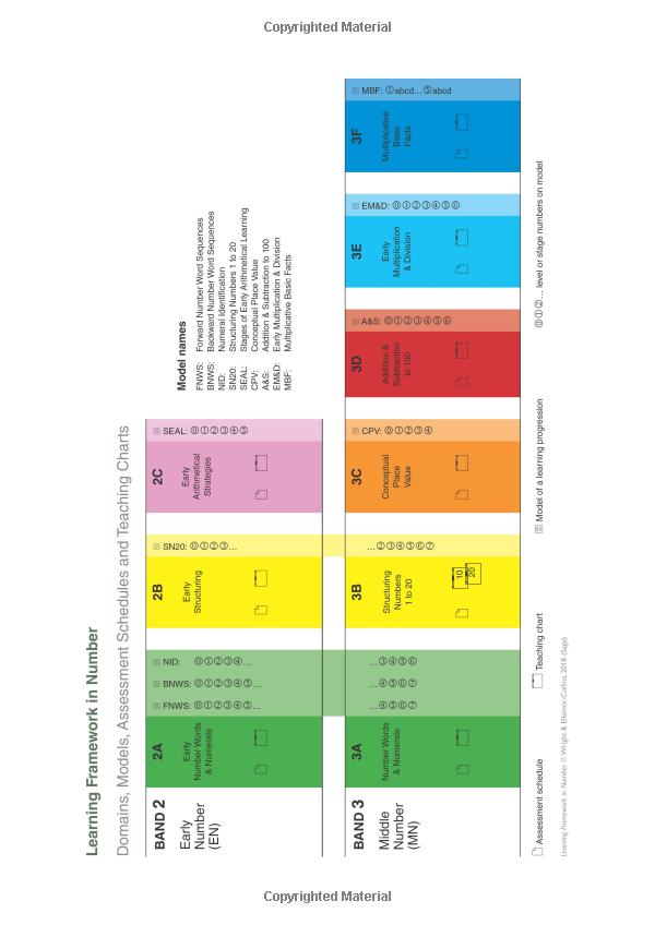 the learning framework in number: pedagogical tools for assessment and instruction (math recovery)
