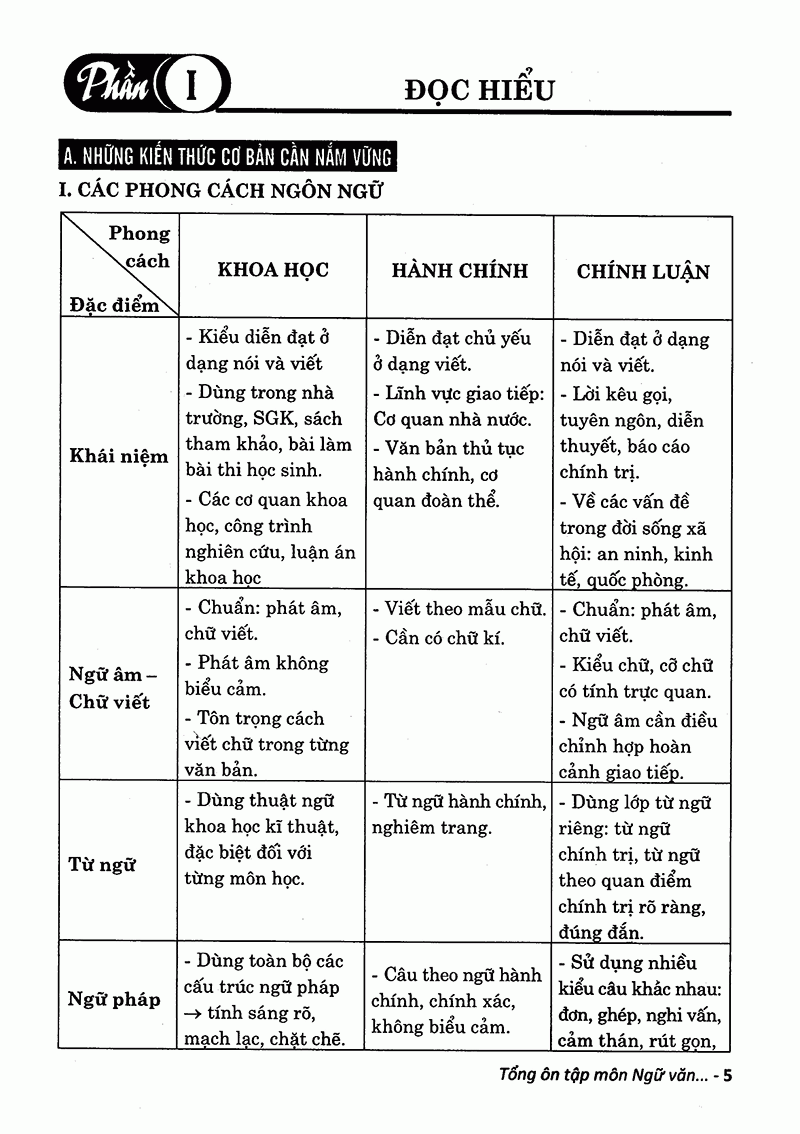tổng ôn tập môn ngữ văn - ôn thi thpt quốc gia
