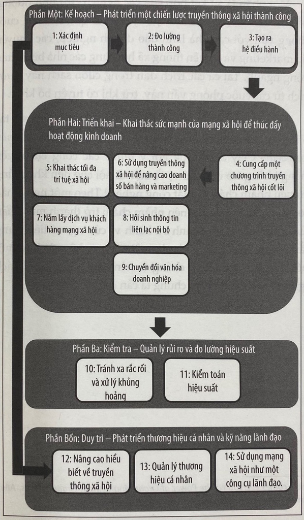 truyền thông xã hội - cách tạo lập và đưa ra một chiến lược thành công từ financial times