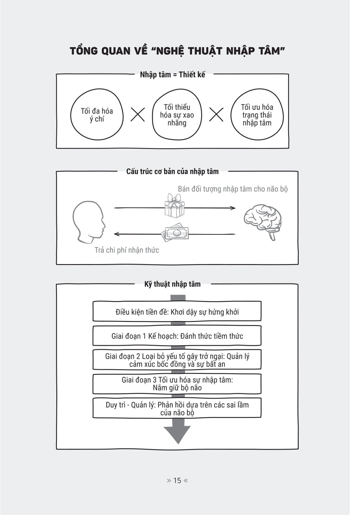 Tu Duy Nhap Tam - Nghe Thuat Thiet Ke Tap Trung Va Chuyen Hoa Dong Luc Bang Khoa Hoc Nao Bo